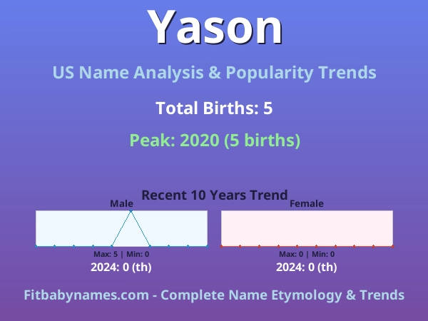 Infographic: Yason name meaning, origin, and popularity trends in the United States (US baby name analysis chart)