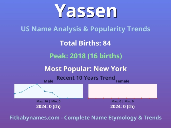 Infographic: Yassen name meaning, origin, and popularity trends in the United States (US baby name analysis chart)