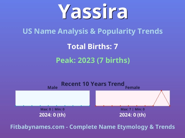 Infographic: Yassira name meaning, origin, and popularity trends in the United States (US baby name analysis chart)