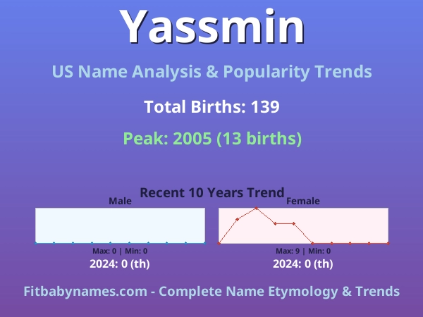 Infographic: Yassmin name meaning, origin, and popularity trends in the United States (US baby name analysis chart)
