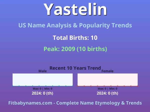 Infographic: Yastelin name meaning, origin, and popularity trends in the United States (US baby name analysis chart)