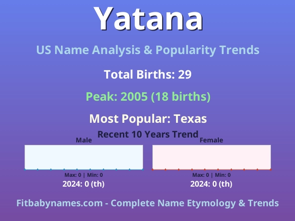 Infographic: Yatana name meaning, origin, and popularity trends in the United States (US baby name analysis chart)