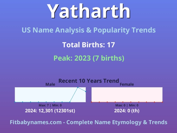 Infographic: Yatharth name meaning, origin, and popularity trends in the United States (US baby name analysis chart)