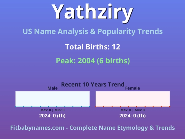 Infographic: Yathziry name meaning, origin, and popularity trends in the United States (US baby name analysis chart)