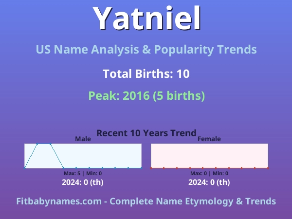Infographic: Yatniel name meaning, origin, and popularity trends in the United States (US baby name analysis chart)