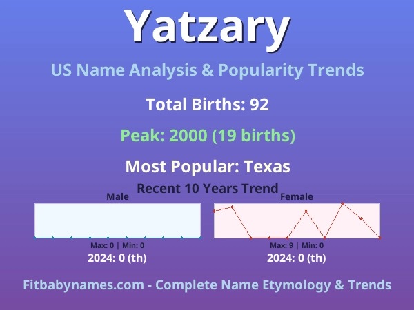Infographic: Yatzary name meaning, origin, and popularity trends in the United States (US baby name analysis chart)