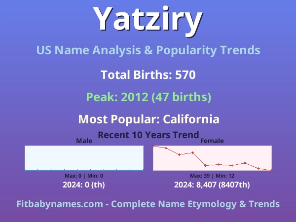Infographic: Yatziry name meaning, origin, and popularity trends in the United States (US baby name analysis chart)