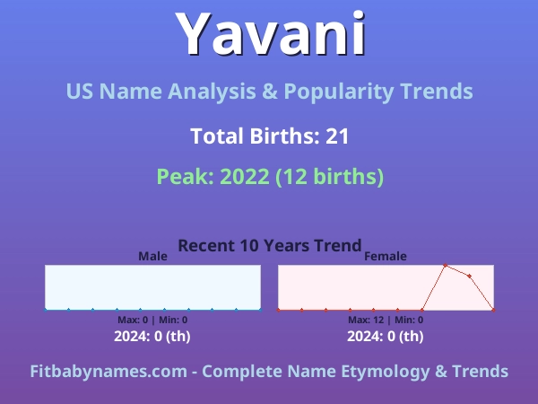 Infographic: Yavani name meaning, origin, and popularity trends in the United States (US baby name analysis chart)