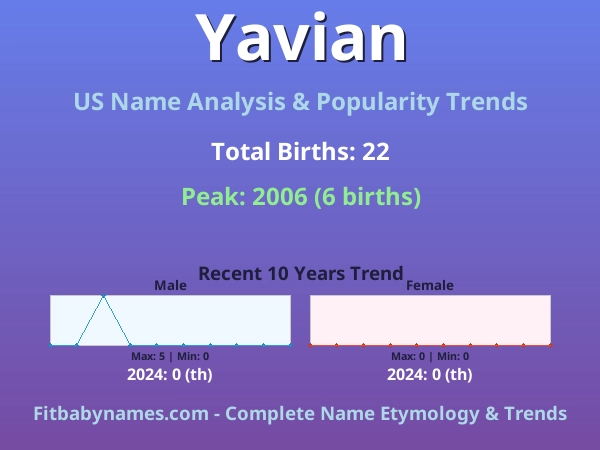 Infographic: Yavian name meaning, origin, and popularity trends in the United States (US baby name analysis chart)