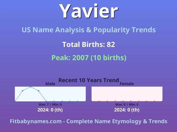 Infographic: Yavier name meaning, origin, and popularity trends in the United States (US baby name analysis chart)