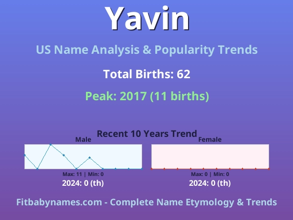 Infographic: Yavin name meaning, origin, and popularity trends in the United States (US baby name analysis chart)