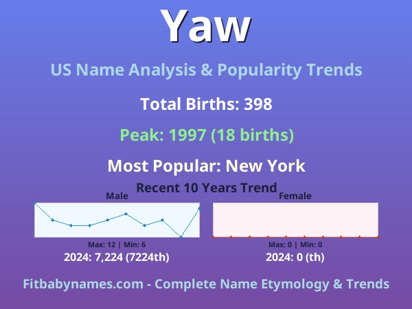 Infographic: Yaw name meaning, origin, and popularity trends in the United States (US baby name analysis chart)