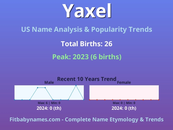 Infographic: Yaxel name meaning, origin, and popularity trends in the United States (US baby name analysis chart)