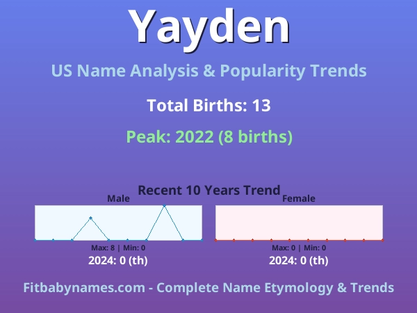 Infographic: Yayden name meaning, origin, and popularity trends in the United States (US baby name analysis chart)