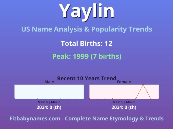 Infographic: Yaylin name meaning, origin, and popularity trends in the United States (US baby name analysis chart)