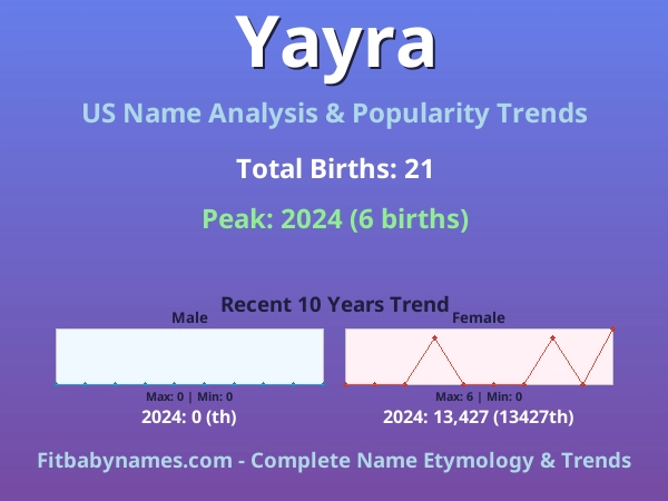 Infographic: Yayra name meaning, origin, and popularity trends in the United States (US baby name analysis chart)