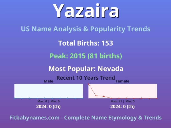Infographic: Yazaira name meaning, origin, and popularity trends in the United States (US baby name analysis chart)