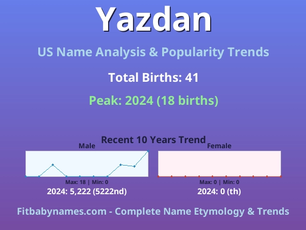 Infographic: Yazdan name meaning, origin, and popularity trends in the United States (US baby name analysis chart)