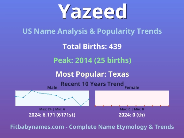 Infographic: Yazeed name meaning, origin, and popularity trends in the United States (US baby name analysis chart)