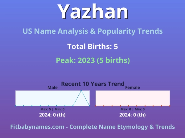 Infographic: Yazhan name meaning, origin, and popularity trends in the United States (US baby name analysis chart)