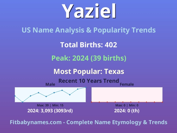 Infographic: Yaziel name meaning, origin, and popularity trends in the United States (US baby name analysis chart)