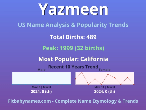 Infographic: Yazmeen name meaning, origin, and popularity trends in the United States (US baby name analysis chart)