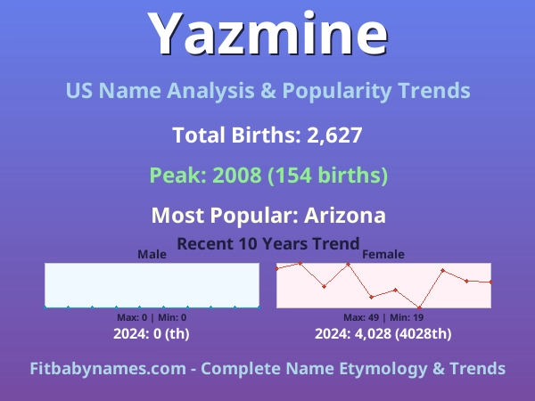 Infographic: Yazmine name meaning, origin, and popularity trends in the United States (US baby name analysis chart)