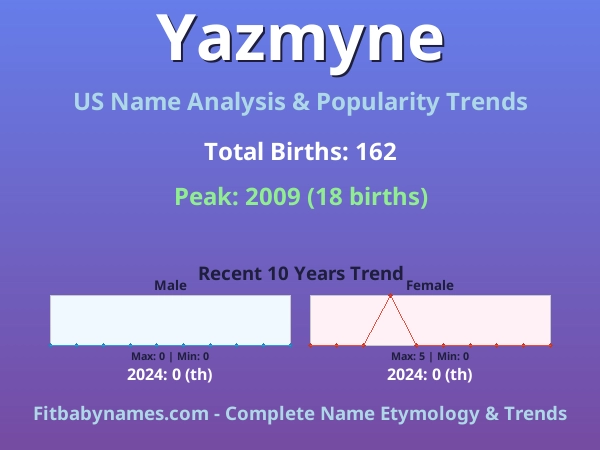 Infographic: Yazmyne name meaning, origin, and popularity trends in the United States (US baby name analysis chart)