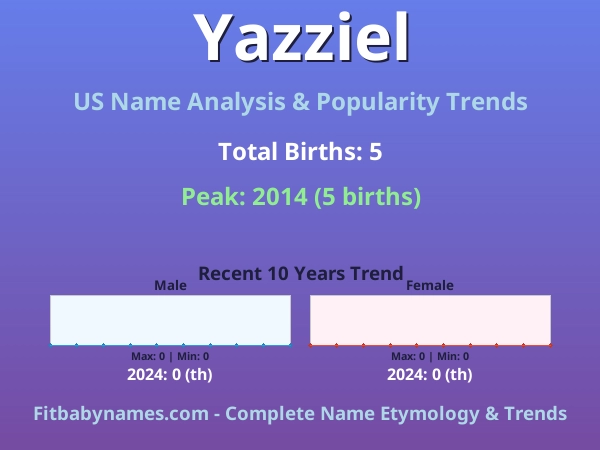Infographic: Yazziel name meaning, origin, and popularity trends in the United States (US baby name analysis chart)