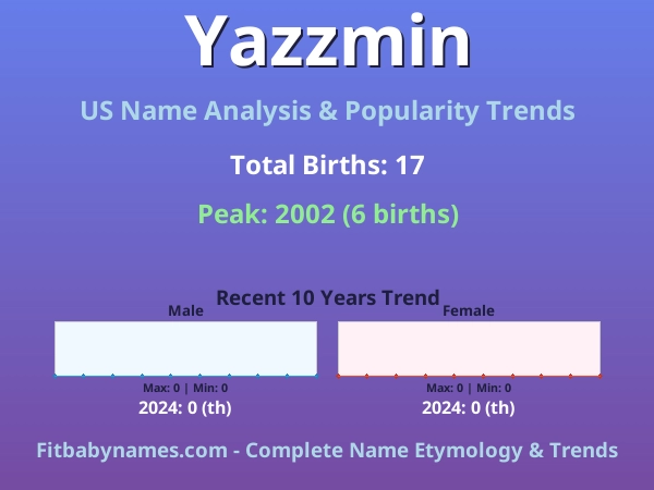 Infographic: Yazzmin name meaning, origin, and popularity trends in the United States (US baby name analysis chart)