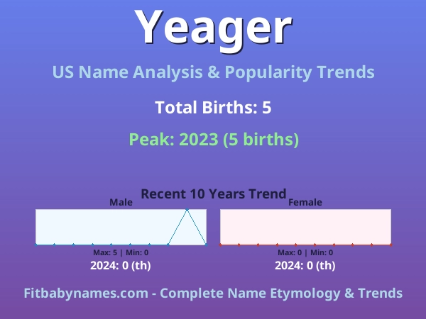 Infographic: Yeager name meaning, origin, and popularity trends in the United States (US baby name analysis chart)