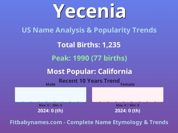 Infographic: Yecenia name meaning, origin, and popularity trends in the United States (US baby name analysis chart)