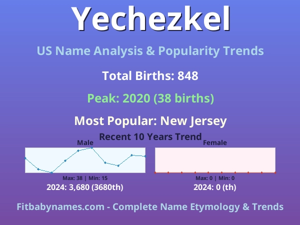 Infographic: Yechezkel name meaning, origin, and popularity trends in the United States (US baby name analysis chart)