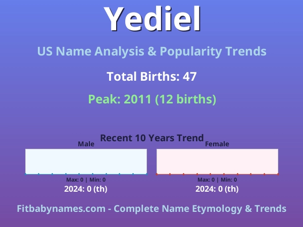 Infographic: Yediel name meaning, origin, and popularity trends in the United States (US baby name analysis chart)