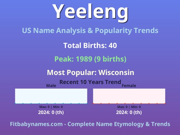 Infographic: Yeeleng name meaning, origin, and popularity trends in the United States (US baby name analysis chart)