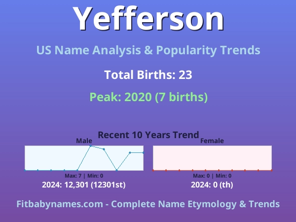 Infographic: Yefferson name meaning, origin, and popularity trends in the United States (US baby name analysis chart)