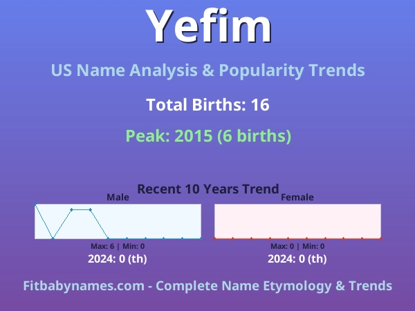 Infographic: Yefim name meaning, origin, and popularity trends in the United States (US baby name analysis chart)