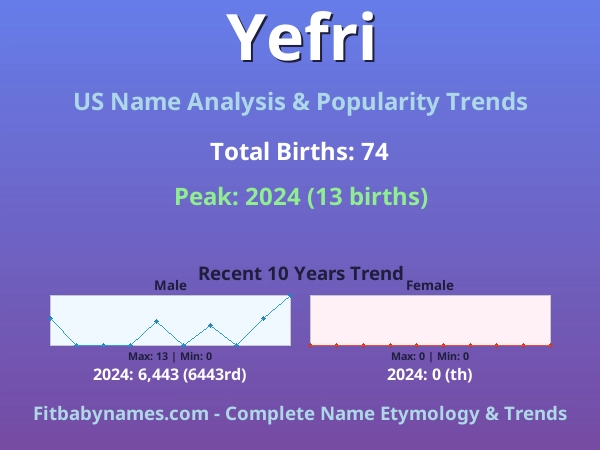 Infographic: Yefri name meaning, origin, and popularity trends in the United States (US baby name analysis chart)