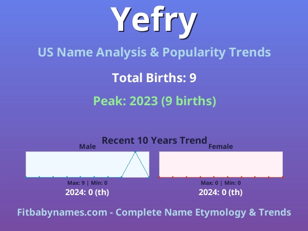 Infographic: Yefry name meaning, origin, and popularity trends in the United States (US baby name analysis chart)