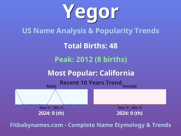 Infographic: Yegor name meaning, origin, and popularity trends in the United States (US baby name analysis chart)