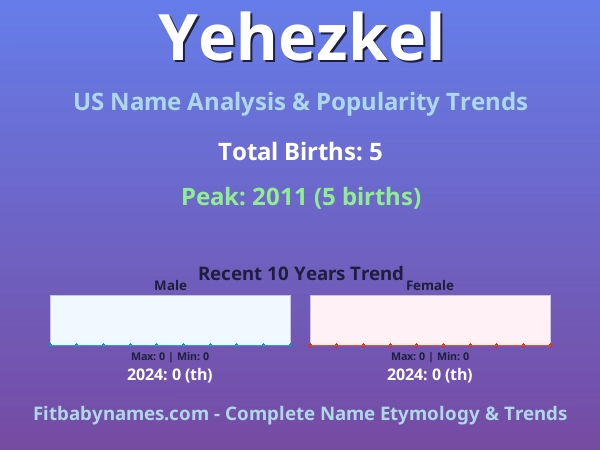 Infographic: Yehezkel name meaning, origin, and popularity trends in the United States (US baby name analysis chart)