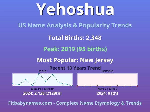 Infographic: Yehoshua name meaning, origin, and popularity trends in the United States (US baby name analysis chart)