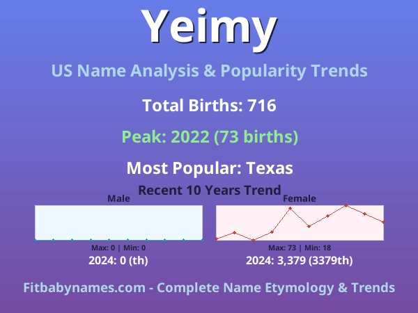 Infographic: Yeimy name meaning, origin, and popularity trends in the United States (US baby name analysis chart)
