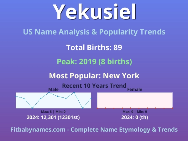 Infographic: Yekusiel name meaning, origin, and popularity trends in the United States (US baby name analysis chart)