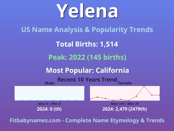 Infographic: Yelena name meaning, origin, and popularity trends in the United States (US baby name analysis chart)