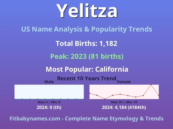 Infographic: Yelitza name meaning, origin, and popularity trends in the United States (US baby name analysis chart)