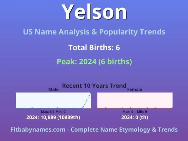 Infographic: Yelson name meaning, origin, and popularity trends in the United States (US baby name analysis chart)