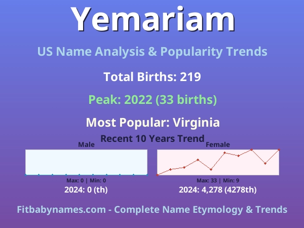 Infographic: Yemariam name meaning, origin, and popularity trends in the United States (US baby name analysis chart)