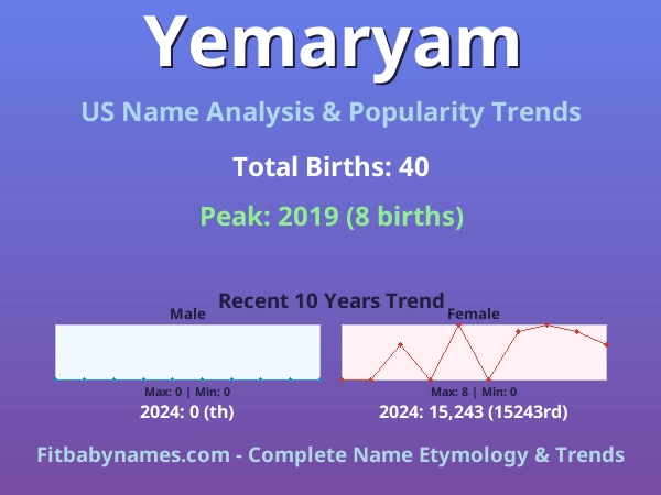 Infographic: Yemaryam name meaning, origin, and popularity trends in the United States (US baby name analysis chart)