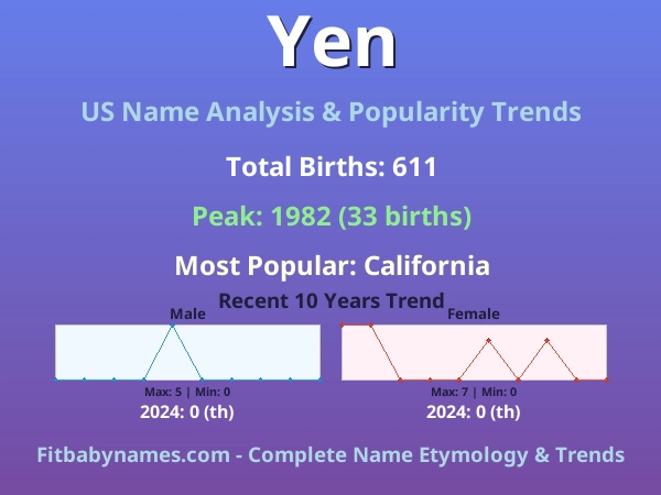 Infographic: Yen name meaning, origin, and popularity trends in the United States (US baby name analysis chart)